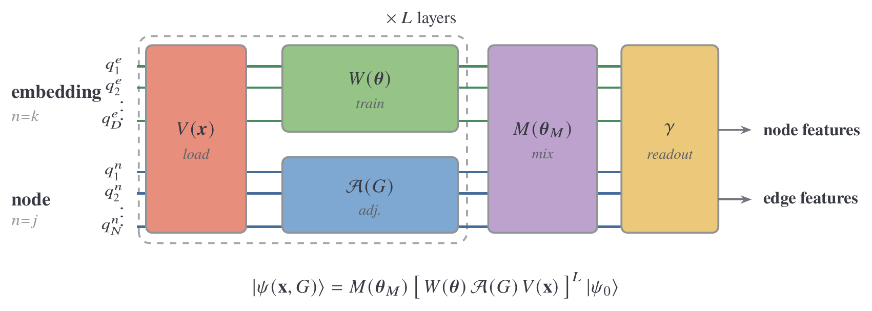 The quantum graph neural network circuit: a node register and an embedding register, with blocks V load, A adjacency, W train repeated over L layers, then M mix and gamma readout, producing node and edge features.