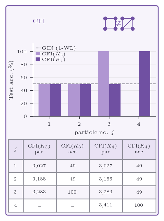 Bar chart of test accuracy on two CFI families against the node-register particle number j, with a 1-WL GIN baseline at chance and the quantum model reaching 100% at j=3 for CFI(K3) and j=4 for CFI(K4).