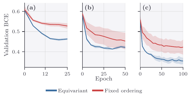 Three validation-loss curves at training-set sizes 500, 1000, and 2000. The equivariant model sits below the matched-parameter symmetry-broken variant at every size.