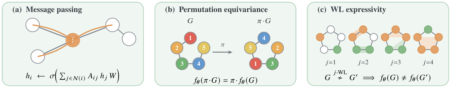 Three panels: (a) message passing, a node updating from its neighbours with the update equation; (b) permutation equivariance, a graph and its relabelling with the equivariance equation; (c) WL expressivity, four graphs at increasing particle number j with the j-WL implication.