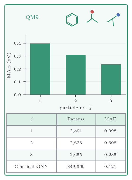 QM9 HOMO-LUMO gap test MAE falling as the node-register particle number j increases, at near-constant parameter count, with a table including the classical GNN baseline.