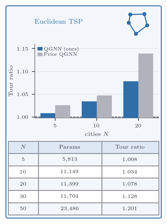 Tour ratio versus number of cities for the j=1 quantum graph network against the Skolik et al. baseline, for N=5, 10, 20, with a parameter table extending to N=30 and 50.