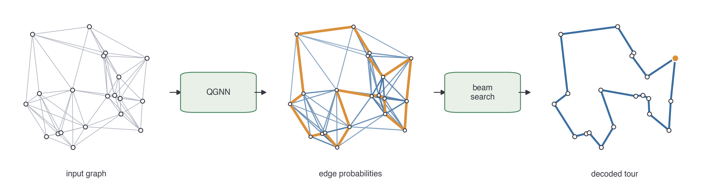 The TSP pipeline on a 20-city instance: an input 2D graph feeds the QGNN, which outputs an edge-probability heat-map, which a beam-search decoder turns into a valid tour.